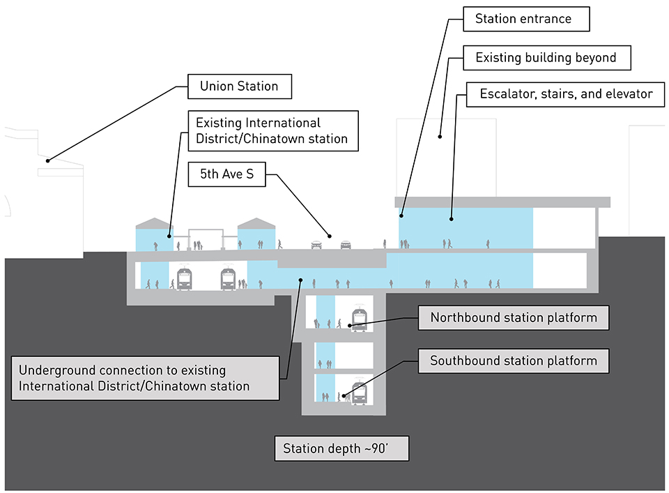 Cross-section drawing of underground light rail station platform CID 2a alternative. There are two tracks and trains on the east side of the cut-and-cover station platform at two different levels. The first and shallower platform is two levels under 5th Avenue South and hosts the northbound link light rail connections. The second and deeper platform is four levels under 5th Avenue South and hosts the southbound link light rail connections. Station entrance is on the east side of 5th Avenue South with elevators, escalators, and stairs that connect to the underground station platform to street level. It is approximately 90 feet from the ground to the southbound station platform. There is an underground connection from the proposed CID 2a station to the existing Chinatown-International District station running 1 level underneath 5th Avenue South.